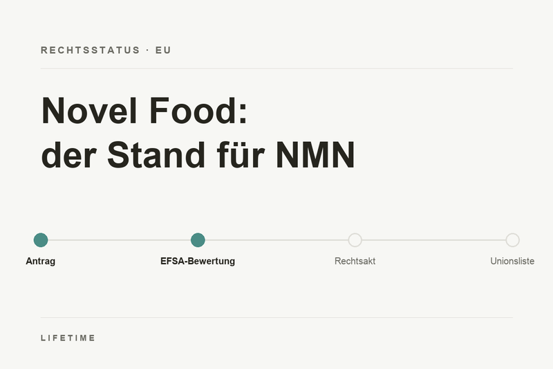 Prozessgrafik: NMN im EU-Novel-Food-Verfahren. Antrag und EFSA-Bewertung sind abgeschlossen, Rechtsakt und Unionsliste stehen aus.