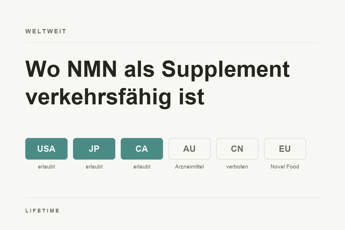 Laenderuebersicht zum NMN-Status: erlaubt in USA, Japan und Kanada, Arzneimittel in Australien, verboten in China, Novel Food in der EU.