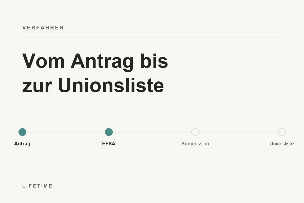Die vier Stufen des Novel-Food-Verfahrens: Antrag, EFSA-Bewertung, Rechtsakt der EU-Kommission, Eintrag in die Unionsliste.