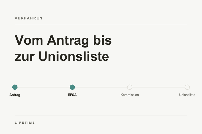 Die vier Stufen des Novel-Food-Verfahrens: Antrag, EFSA-Bewertung, Rechtsakt der EU-Kommission, Eintrag in die Unionsliste.