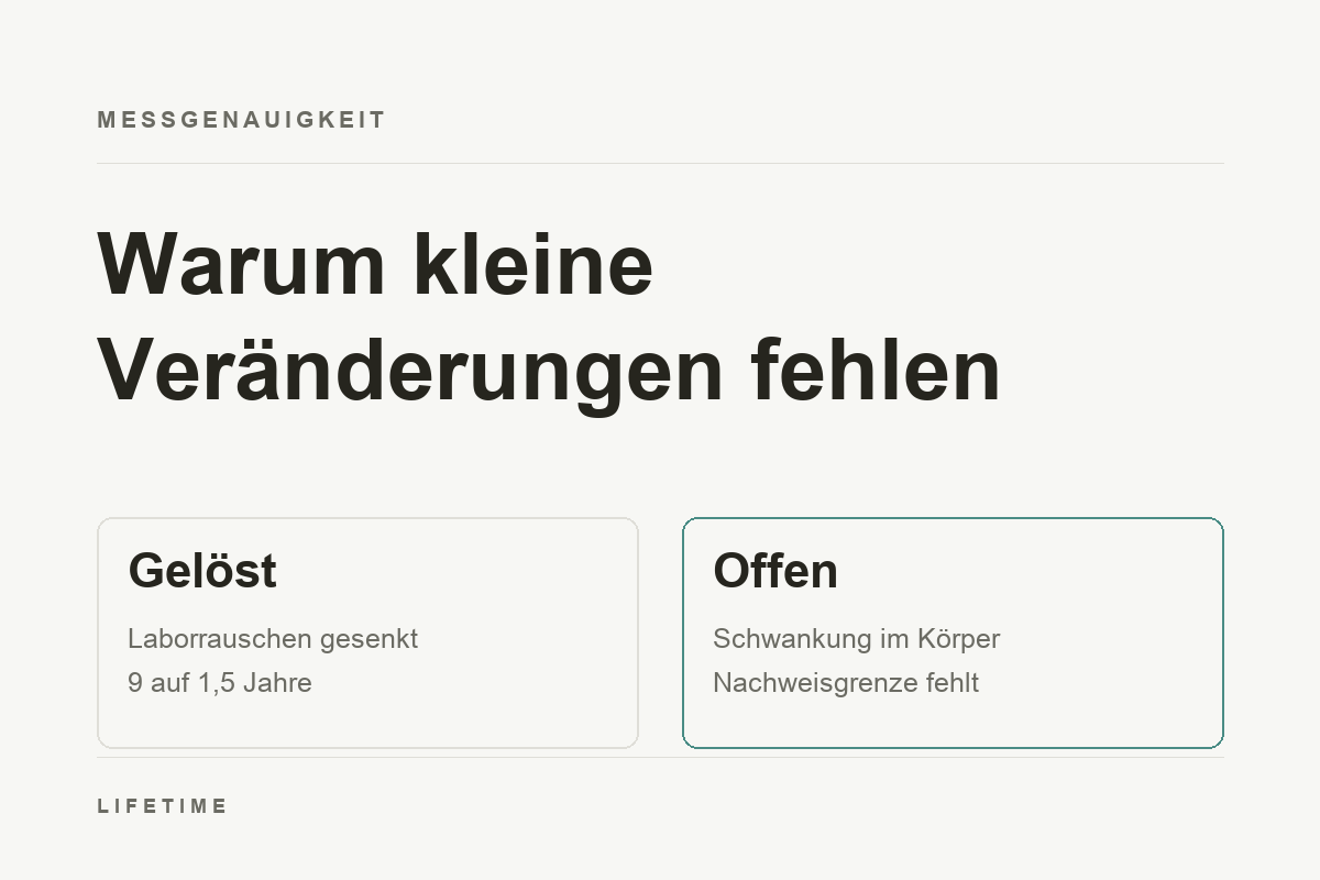 Warum epigenetische Uhren kleine Veränderungen noch nicht zeigen: gelöst ist das Laborrauschen, offen bleiben die Schwankung im Körper und die fehlende Nachweisgrenze.