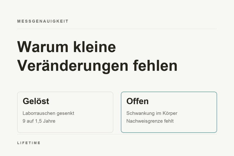 Warum epigenetische Uhren kleine Veränderungen noch nicht zeigen: gelöst ist das Laborrauschen, offen bleiben die Schwankung im Körper und die fehlende Nachweisgrenze.